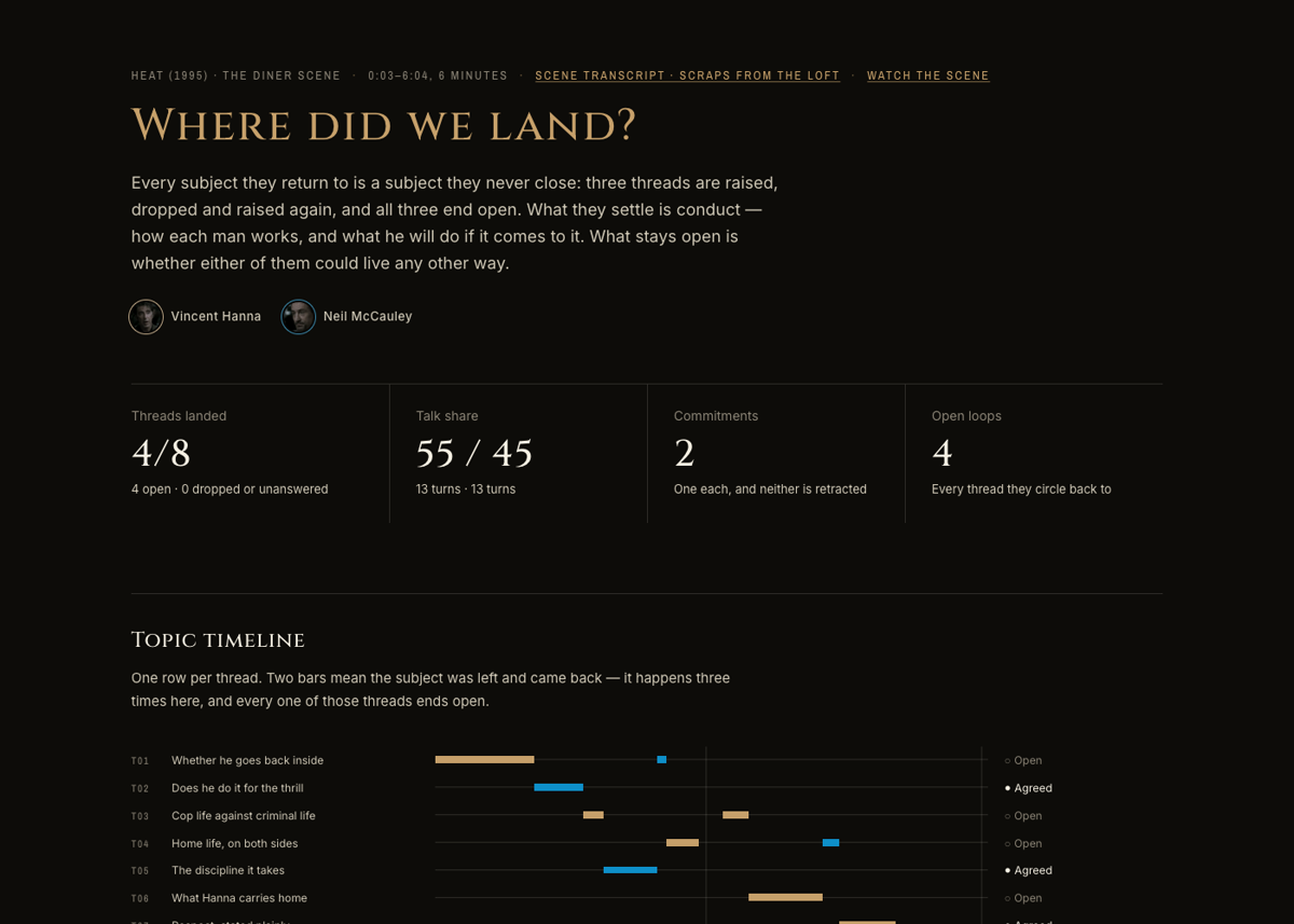 The Heat ledger: topic timeline and thread table